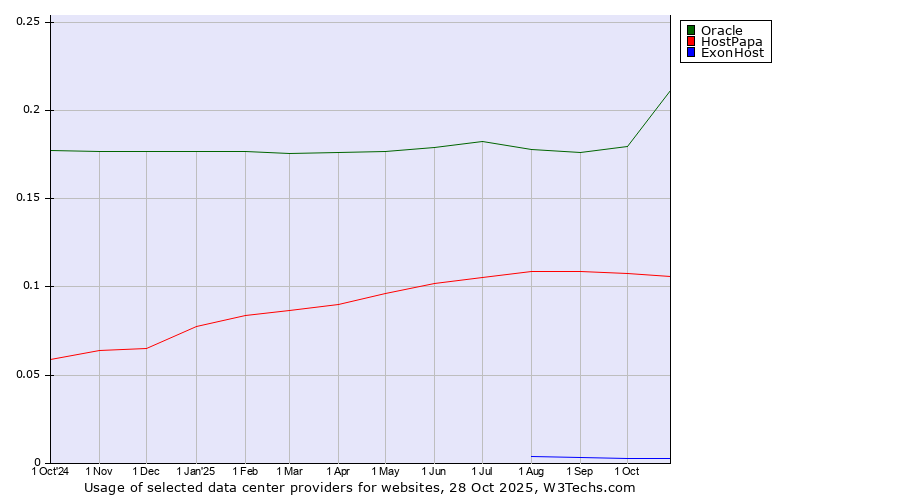 Historical trends in the usage of Oracle vs. HostPapa vs. ExonHost