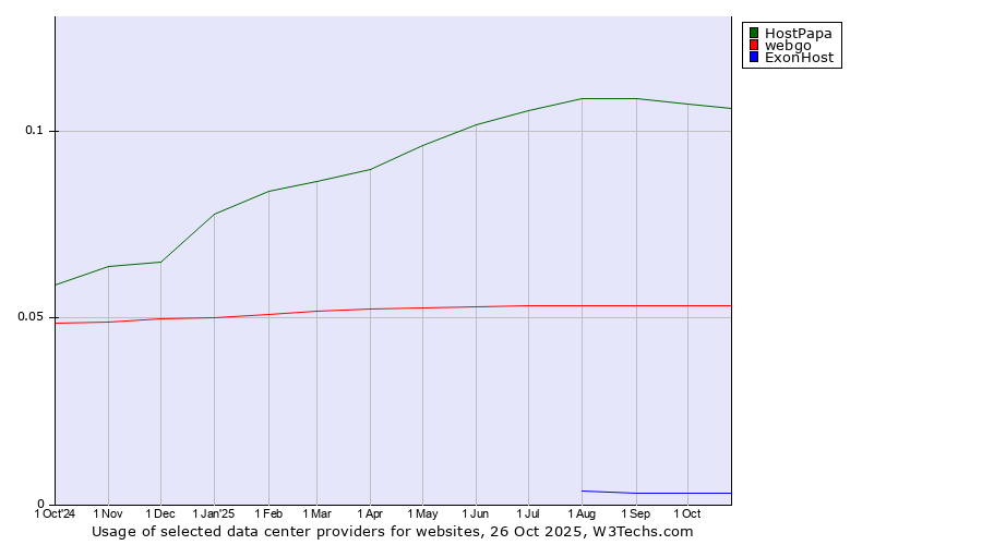 Historical trends in the usage of HostPapa vs. webgo vs. ExonHost