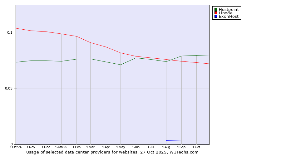 Historical trends in the usage of Hostpoint vs. Linode vs. ExonHost