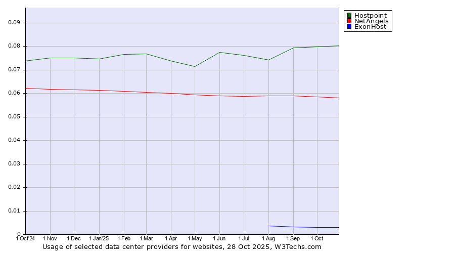 Historical trends in the usage of Hostpoint vs. NetAngels vs. ExonHost