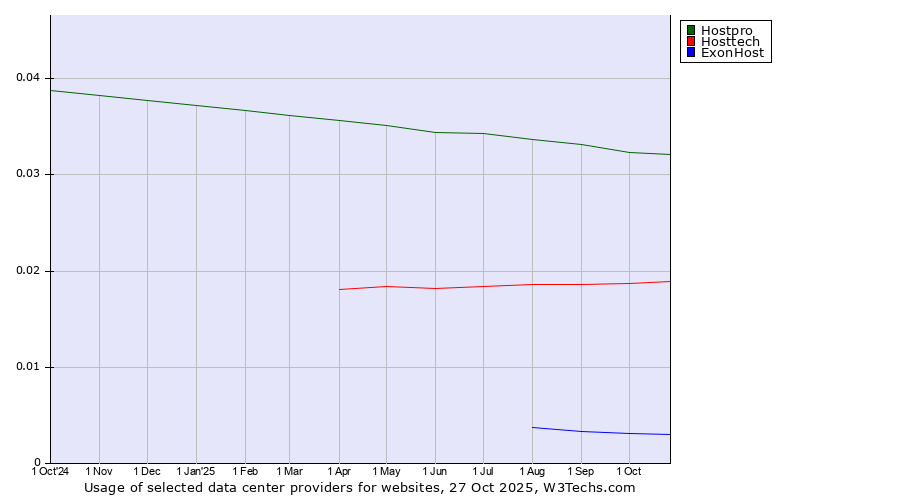Historical trends in the usage of Hostpro vs. Hosttech vs. ExonHost