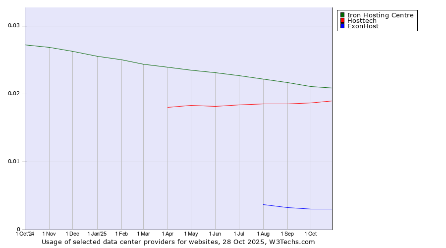 Historical trends in the usage of Iron Hosting Centre vs. Hosttech vs. ExonHost