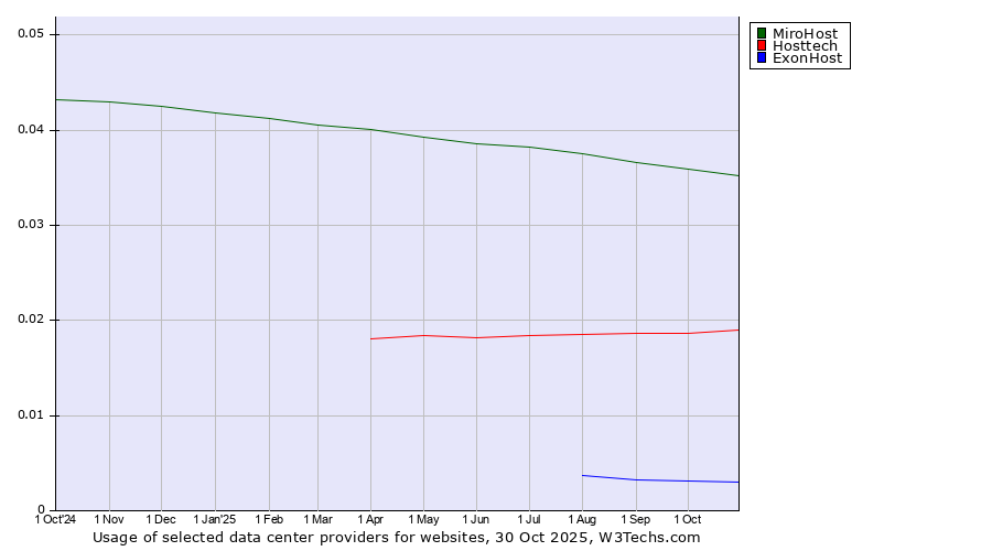 Historical trends in the usage of MiroHost vs. Hosttech vs. ExonHost
