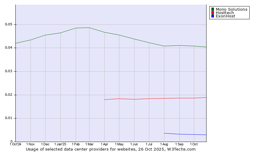 Historical trends in the usage of Mono Solutions vs. Hosttech vs. ExonHost