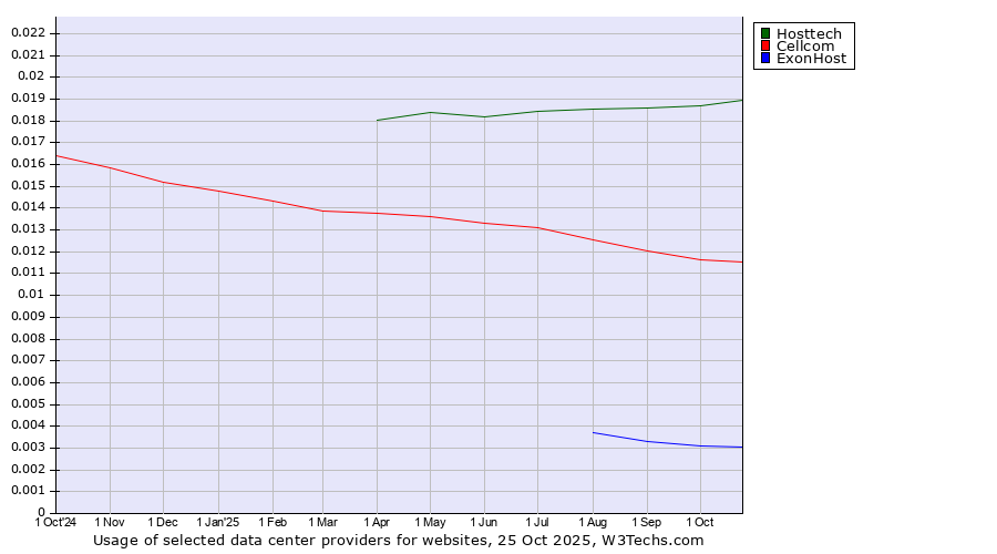 Historical trends in the usage of Hosttech vs. Cellcom vs. ExonHost