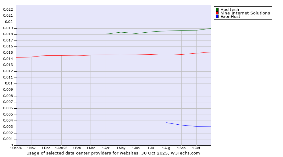Historical trends in the usage of Hosttech vs. Nine Internet Solutions vs. ExonHost