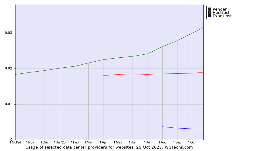 Historical trends in the usage of Render vs. Hosttech vs. ExonHost