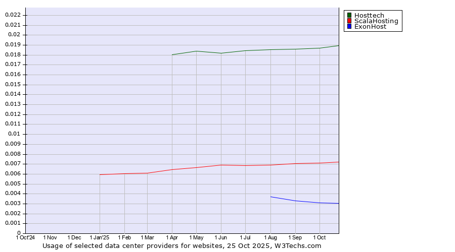Historical trends in the usage of Hosttech vs. ScalaHosting vs. ExonHost