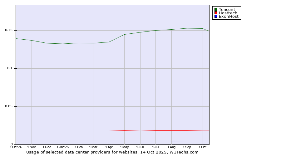 Historical trends in the usage of Tencent vs. Hosttech vs. ExonHost