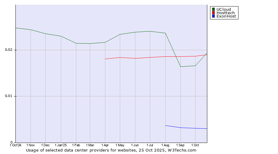 Historical trends in the usage of Hosttech vs. UCloud vs. ExonHost
