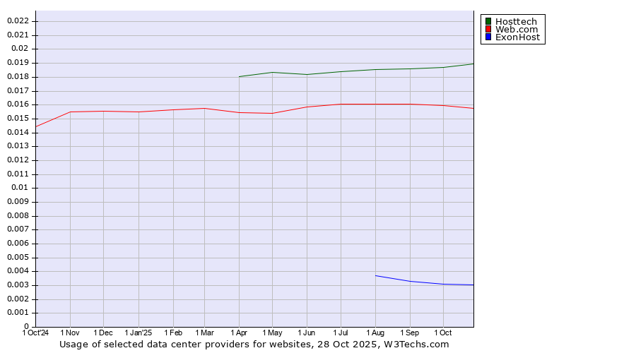 Historical trends in the usage of Hosttech vs. Web.com vs. ExonHost