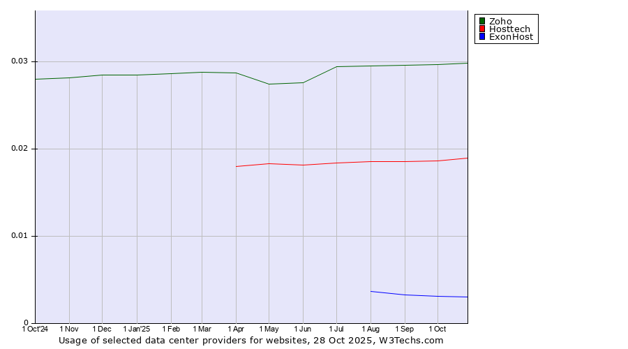 Historical trends in the usage of Zoho vs. Hosttech vs. ExonHost