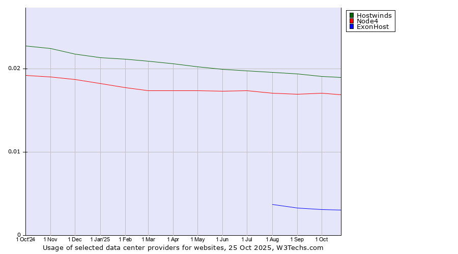 Historical trends in the usage of Hostwinds vs. Node4 vs. ExonHost