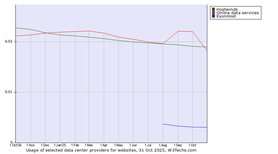 Historical trends in the usage of Online data services vs. Hostwinds vs. ExonHost