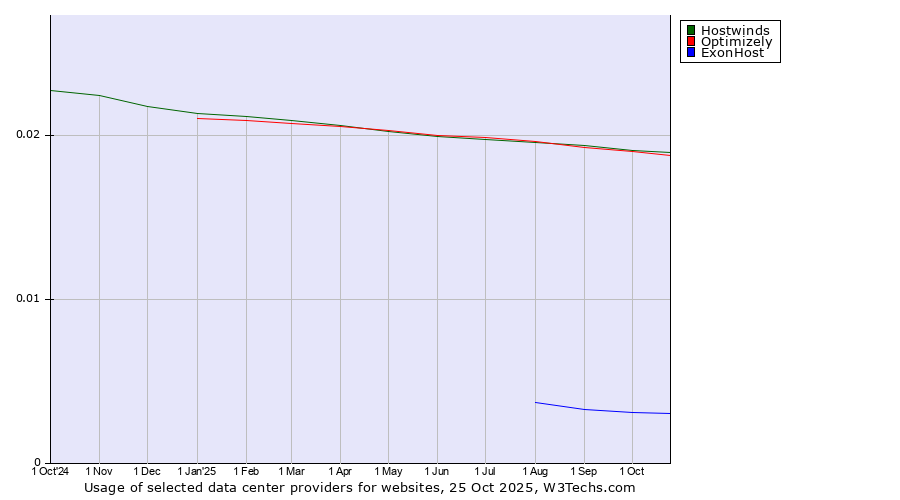 Historical trends in the usage of Hostwinds vs. Optimizely vs. ExonHost