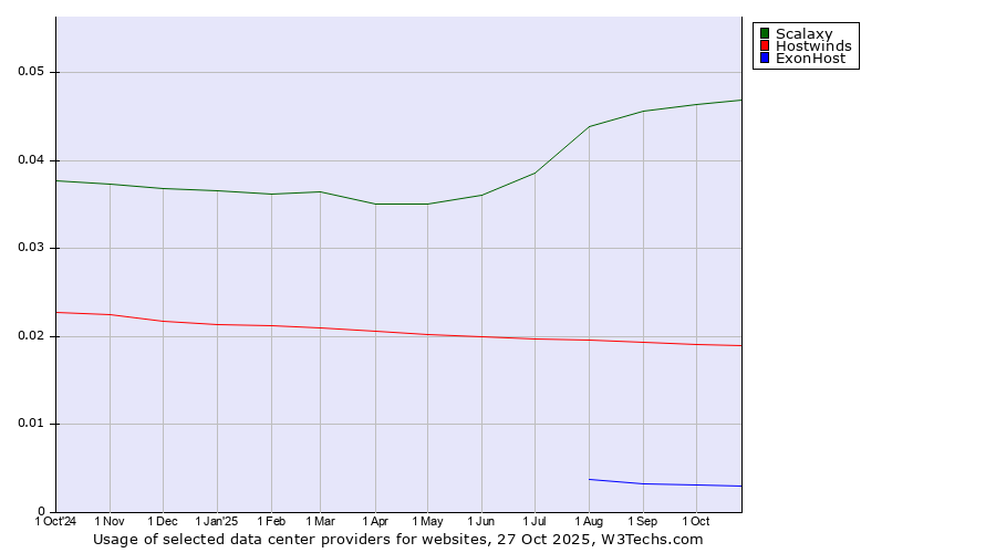 Historical trends in the usage of Scalaxy vs. Hostwinds vs. ExonHost