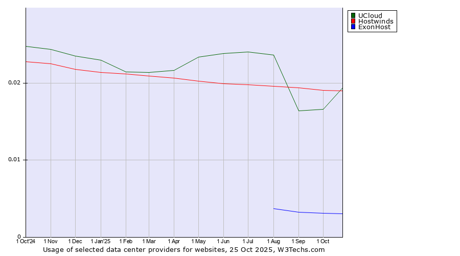 Historical trends in the usage of Hostwinds vs. UCloud vs. ExonHost