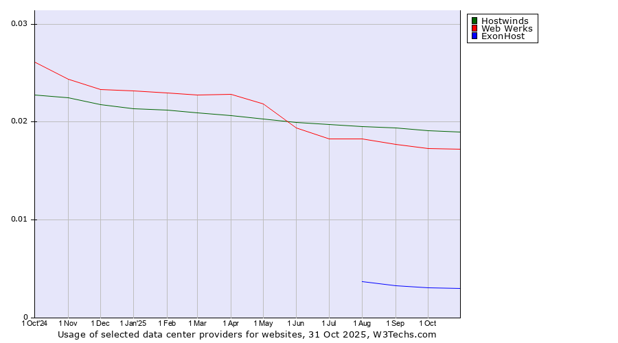 Historical trends in the usage of Hostwinds vs. Web Werks vs. ExonHost