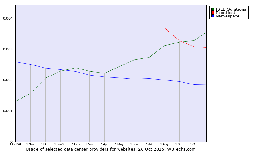Historical trends in the usage of IBEE Solutions vs. ExonHost vs. Namespace