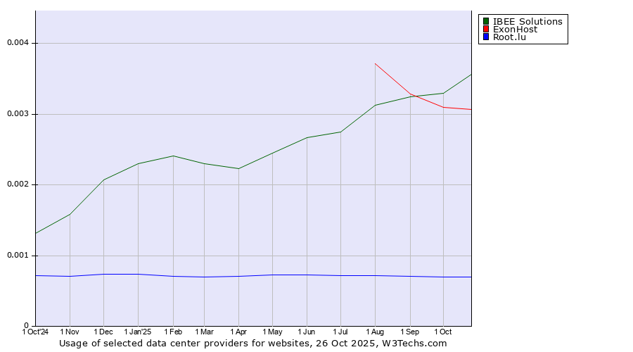 Historical trends in the usage of IBEE Solutions vs. ExonHost vs. Root.lu