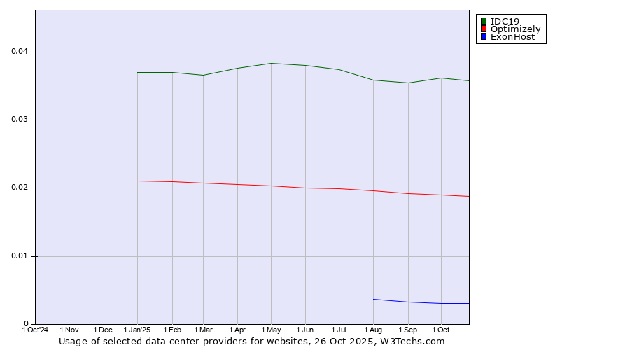 Historical trends in the usage of IDC19 vs. Optimizely vs. ExonHost