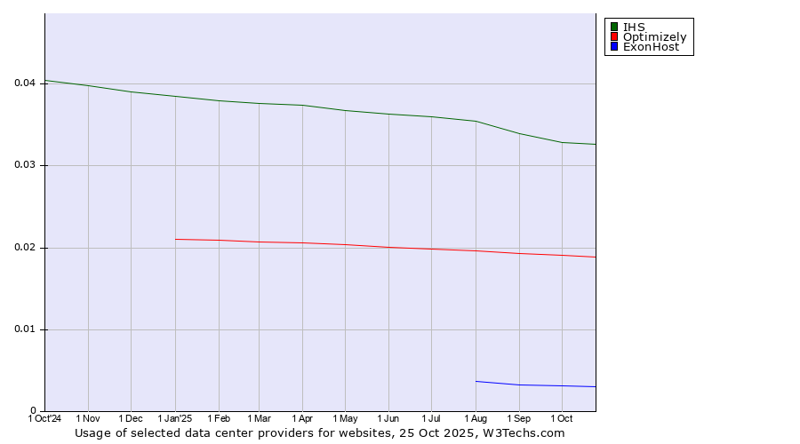 Historical trends in the usage of IHS vs. Optimizely vs. ExonHost