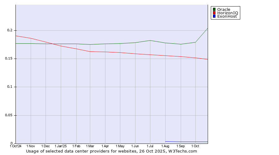Historical trends in the usage of Oracle vs. HorizonIQ vs. ExonHost