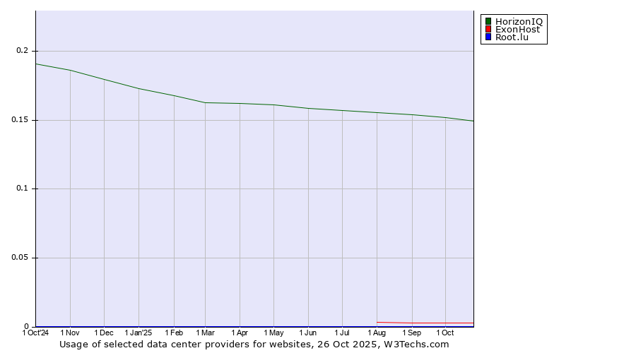 Historical trends in the usage of HorizonIQ vs. ExonHost vs. Root.lu