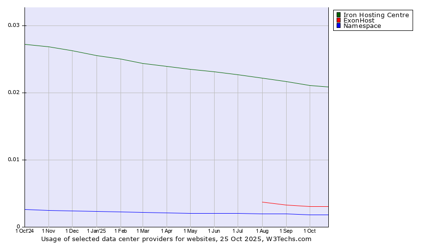 Historical trends in the usage of Iron Hosting Centre vs. ExonHost vs. Namespace
