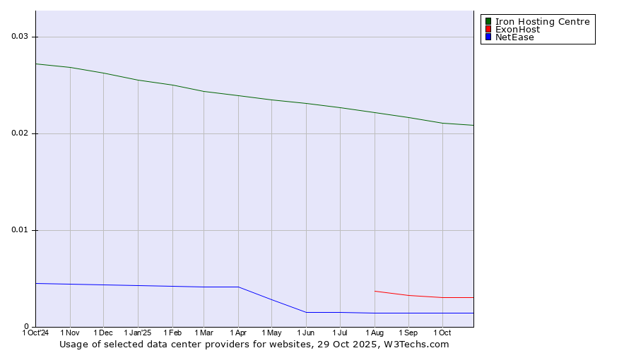 Historical trends in the usage of Iron Hosting Centre vs. ExonHost vs. NetEase