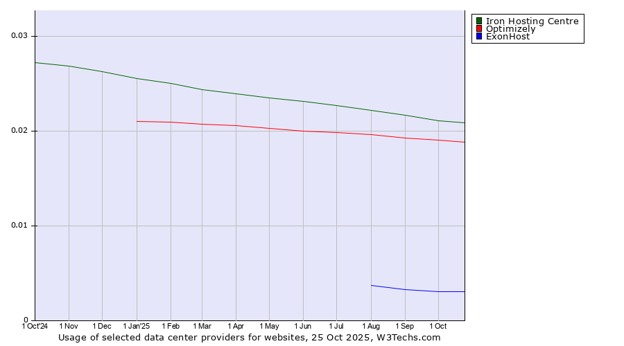 Historical trends in the usage of Iron Hosting Centre vs. Optimizely vs. ExonHost