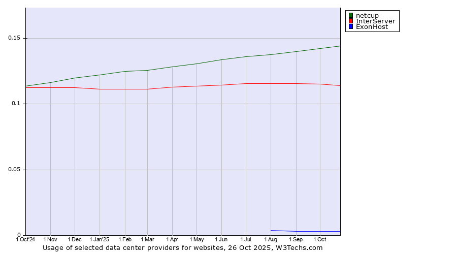 Historical trends in the usage of netcup vs. InterServer vs. ExonHost