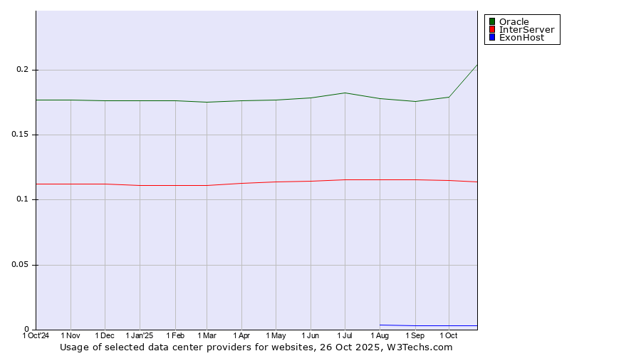 Historical trends in the usage of Oracle vs. InterServer vs. ExonHost