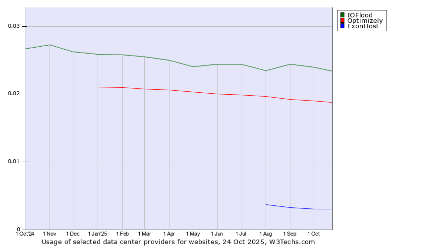 Historical trends in the usage of IOFlood vs. Optimizely vs. ExonHost