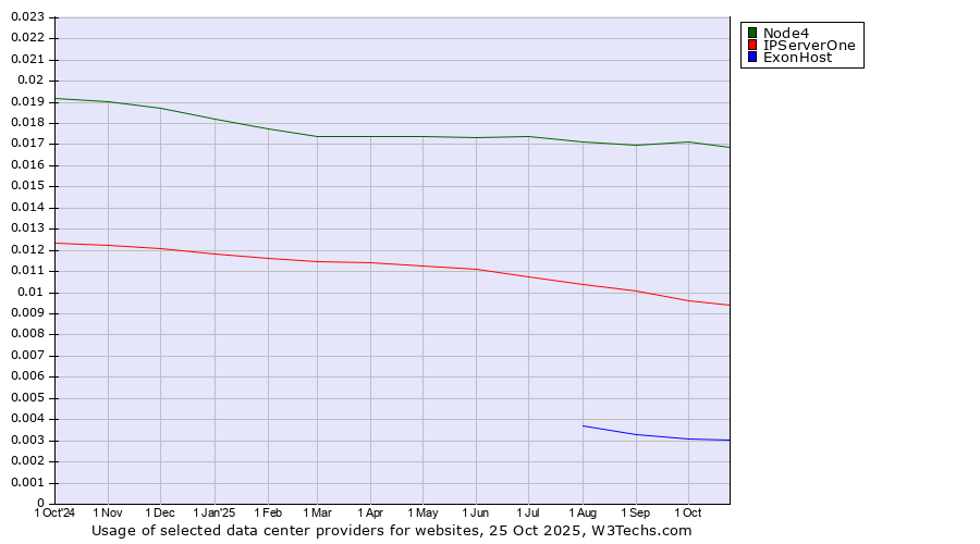 Historical trends in the usage of Node4 vs. IPServerOne vs. ExonHost