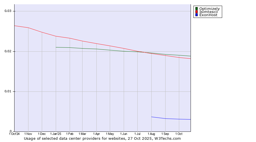 Historical trends in the usage of Optimizely vs. Isimtescil vs. ExonHost