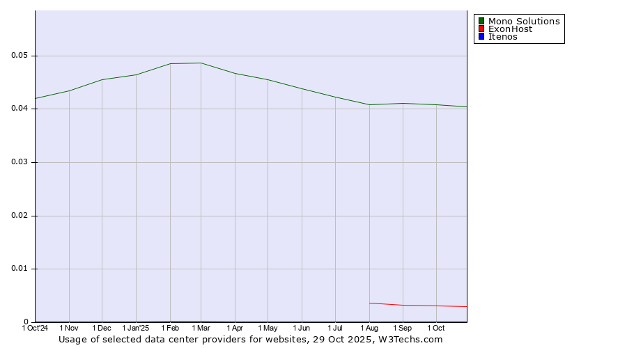Historical trends in the usage of Mono Solutions vs. ExonHost vs. Itenos
