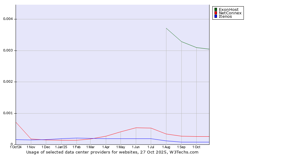 Historical trends in the usage of ExonHost vs. NetConnex vs. Itenos
