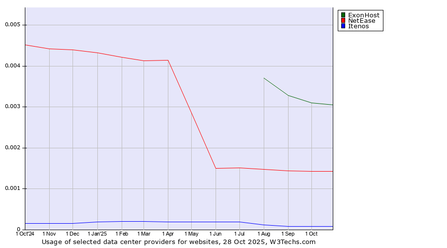 Historical trends in the usage of ExonHost vs. NetEase vs. Itenos