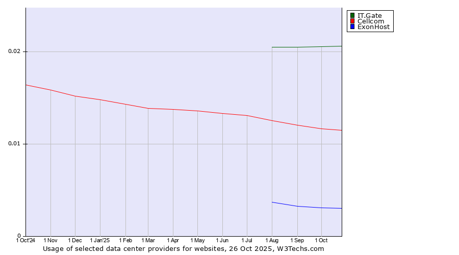 Historical trends in the usage of IT.Gate vs. Cellcom vs. ExonHost