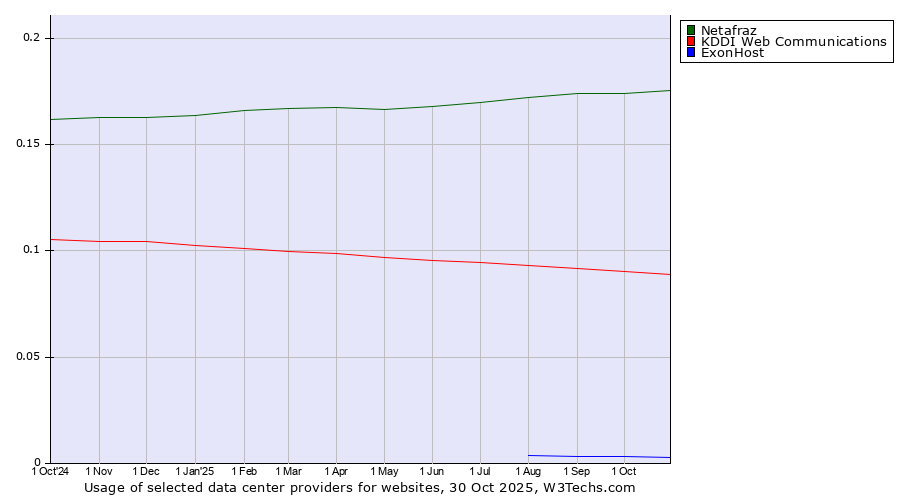 Historical trends in the usage of Netafraz vs. KDDI Web Communications vs. ExonHost