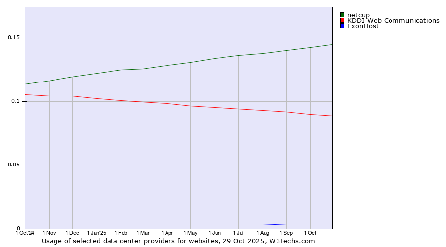 Historical trends in the usage of netcup vs. KDDI Web Communications vs. ExonHost
