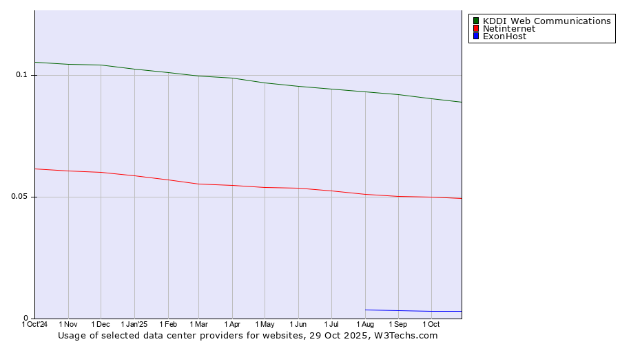 Historical trends in the usage of KDDI Web Communications vs. Netinternet vs. ExonHost
