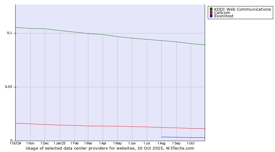 Historical trends in the usage of KDDI Web Communications vs. Cellcom vs. ExonHost