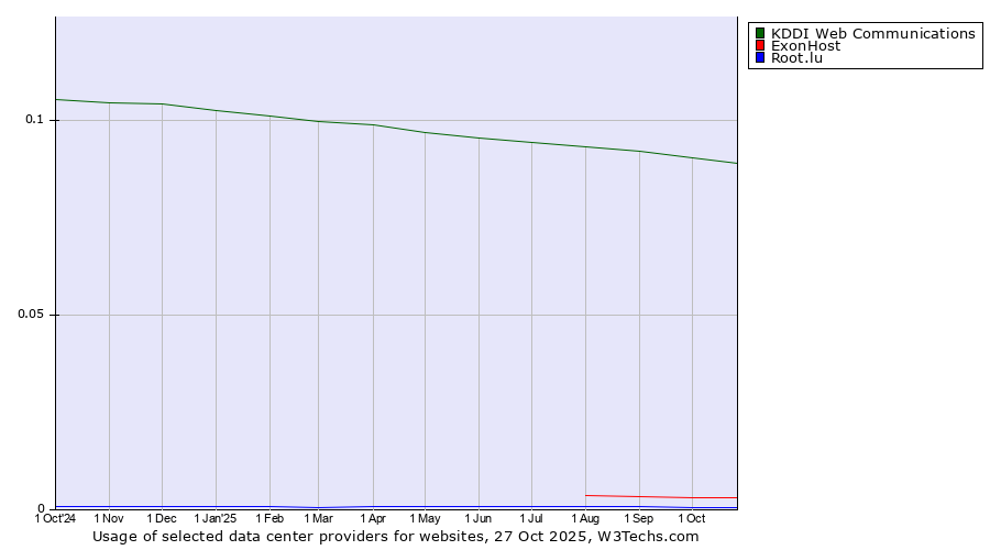 Historical trends in the usage of KDDI Web Communications vs. ExonHost vs. Root.lu