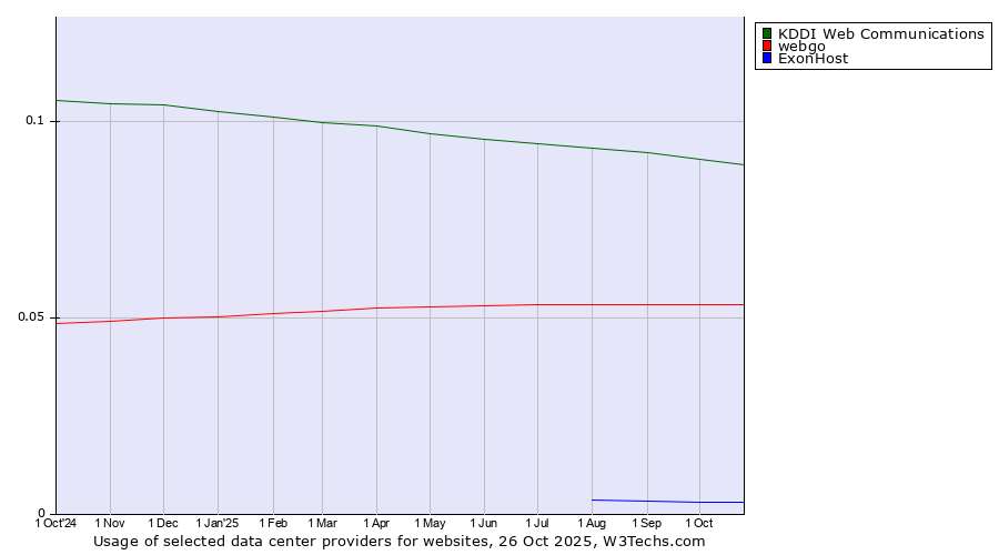 Historical trends in the usage of KDDI Web Communications vs. webgo vs. ExonHost