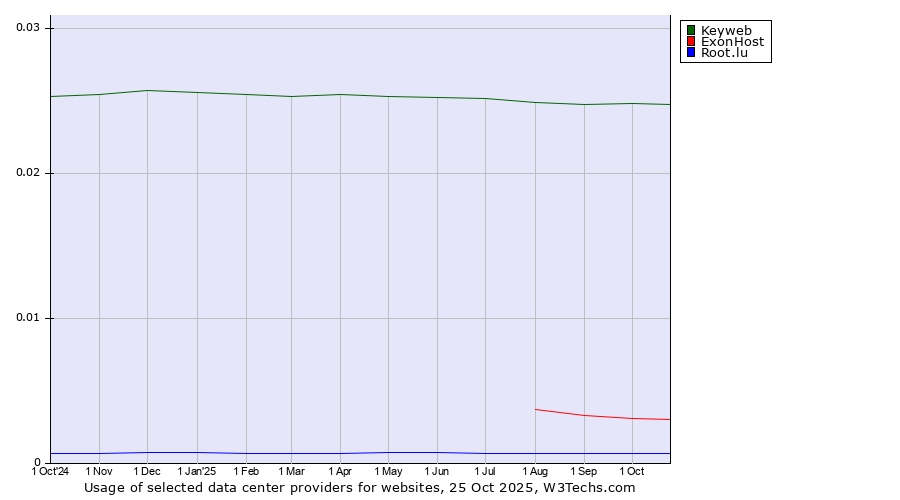 Historical trends in the usage of Keyweb vs. ExonHost vs. Root.lu