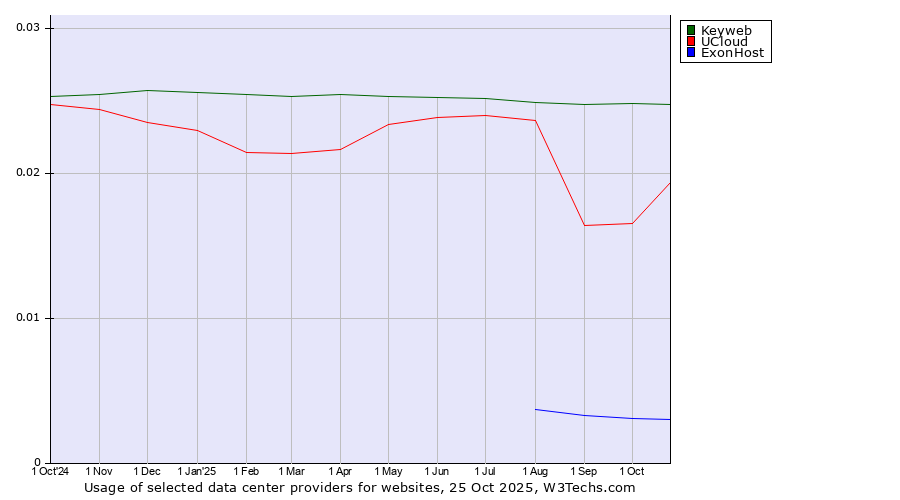 Historical trends in the usage of Keyweb vs. UCloud vs. ExonHost