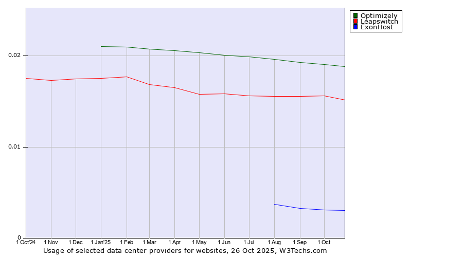 Historical trends in the usage of Optimizely vs. Leapswitch vs. ExonHost