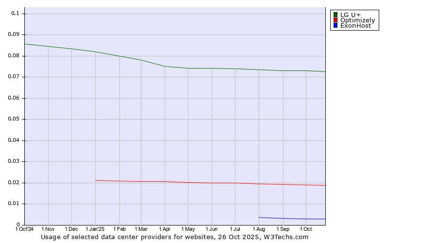 Historical trends in the usage of LG U+ vs. Optimizely vs. ExonHost